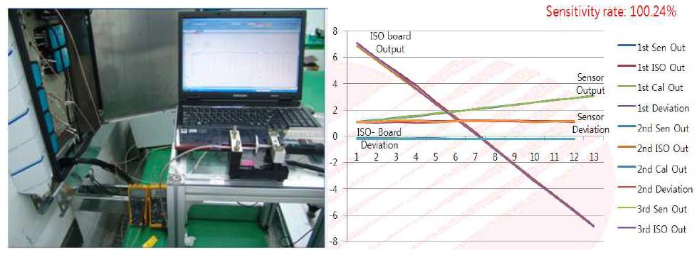 광센서 성능 측정 장면(좌) 및 성능시험 결과(우)