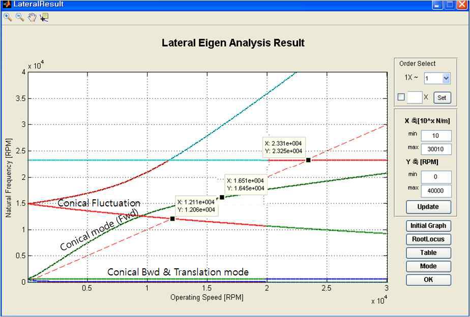 10kWh 회전체의 Campbell diagram (EZ-Rotor)