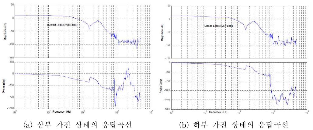 상부/하부 가진 상태의 주파수 응답 특성 곡선