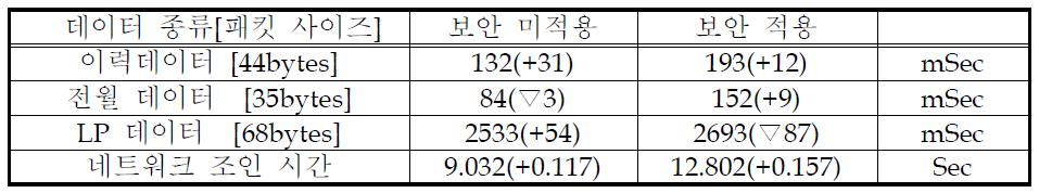 제주 AMI 실증단지 시스템 ECC보안 미적용 및 적용시 Data 송수신 시간