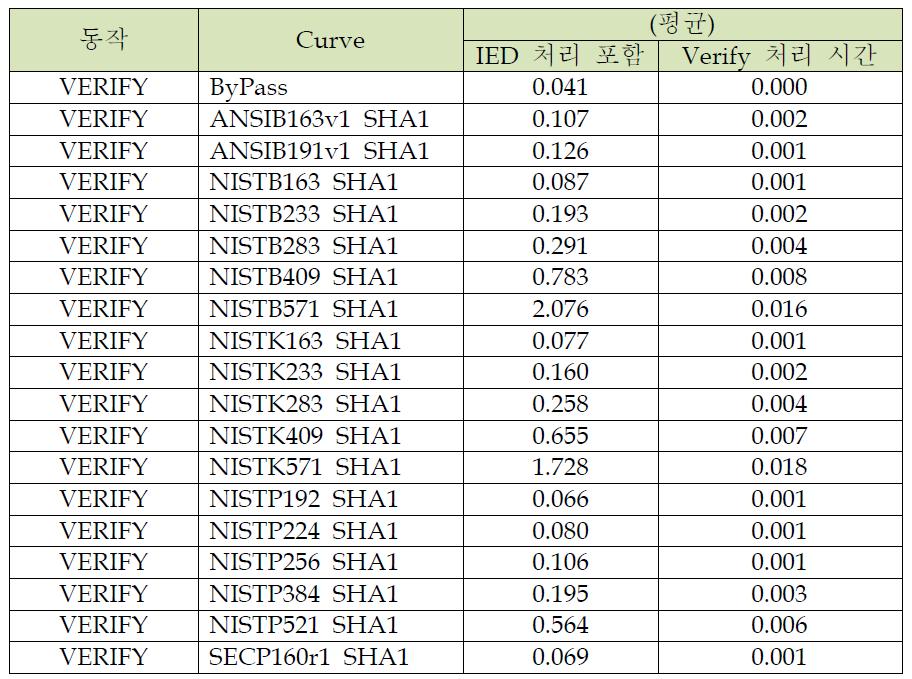 ECDSA_SHA1 검증처리의 커브별 성능