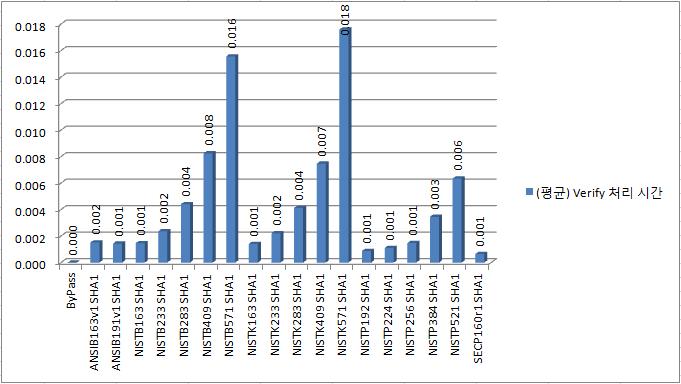 ECDSA_SHA1 검증처리의 커브별 성능