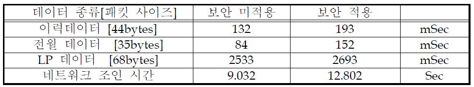 제주 AMI 실증단지 시스템 ECC보안 미적용 및 적용시 Data 송수신 시간 비교