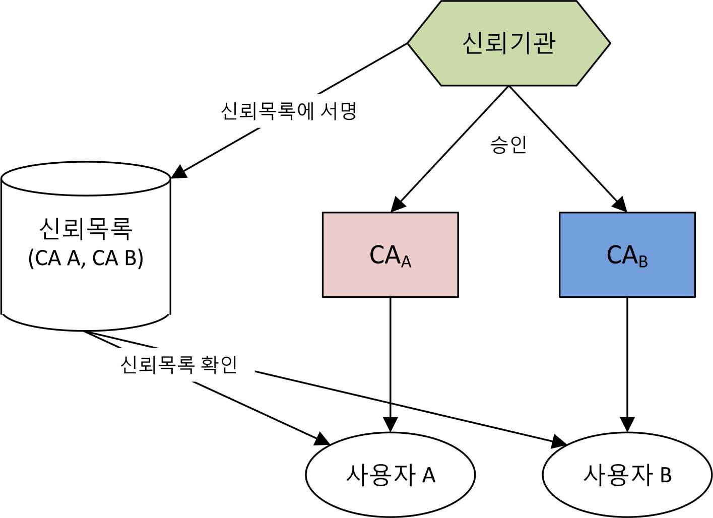 인증서 신뢰 목록(CTL): CA가 많을 경우