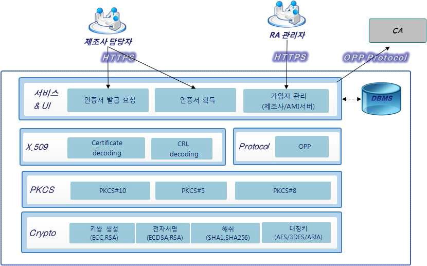 RA 모듈 아키텍처