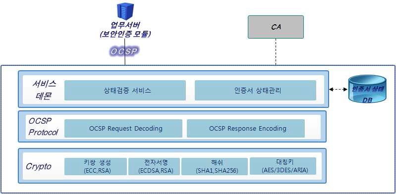 인증서 검증 모듈 아키텍처