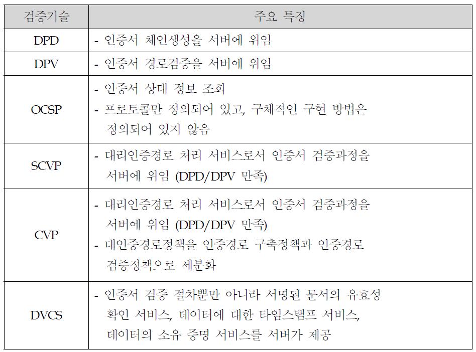 인증서 검증기술 별 주요 특징