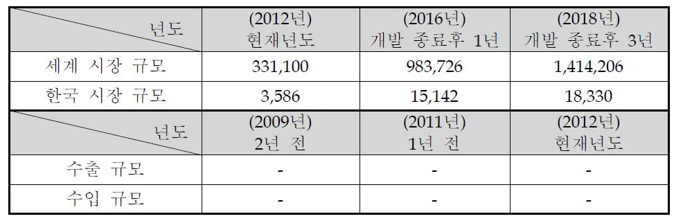 국내외 시장규모 및 수출입 현황