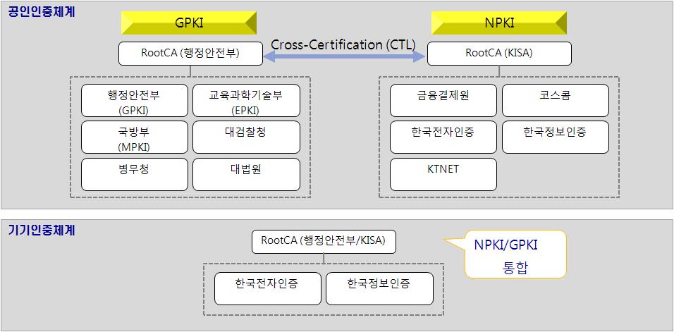 국내 PKI 추진현황