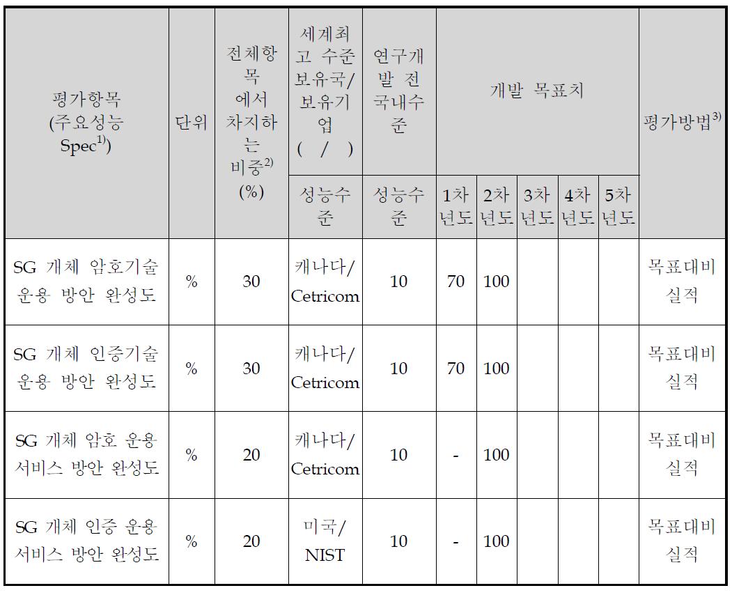 개별기술에 대한 정량적 목표 항목