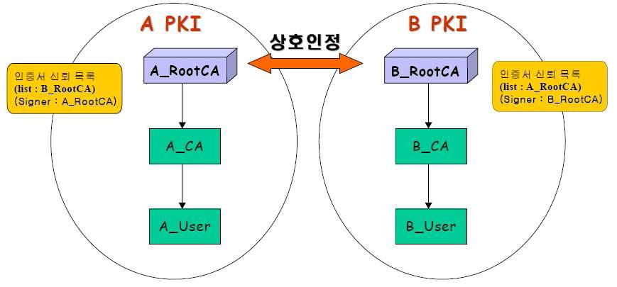 상호연동을 위한 최상위 인증기관의 인증서 신뢰 목록 발행/관리 모델의 예시