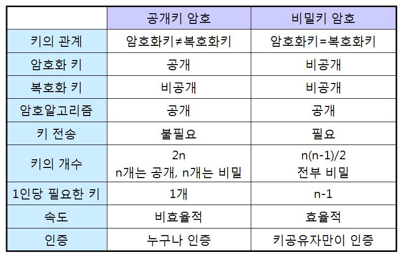 공개키 암호 VS 대칭키 암호