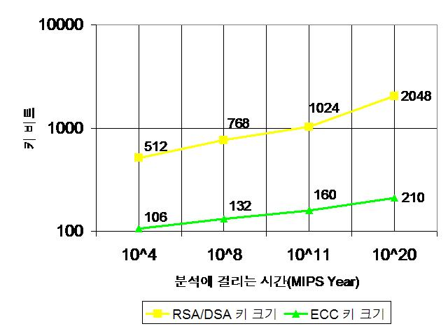 공개키 암호 알고리즘 비교