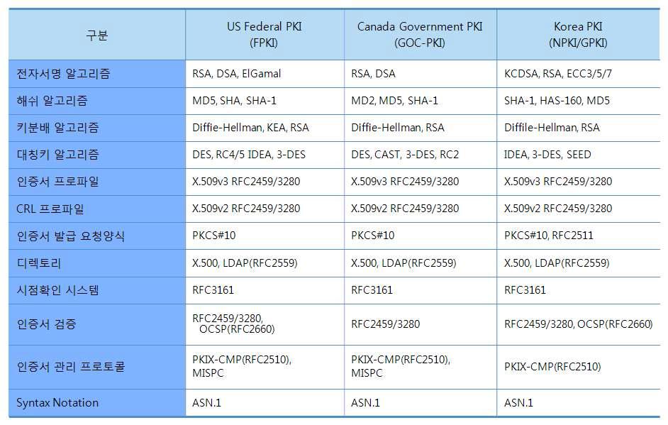 국가별 인증시스템 비교