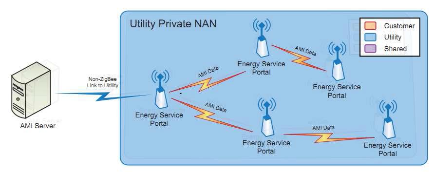 Utility Private NAN