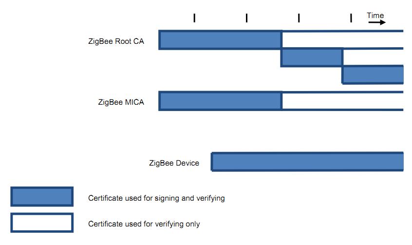 Manufacturing Certificate Lifetimes