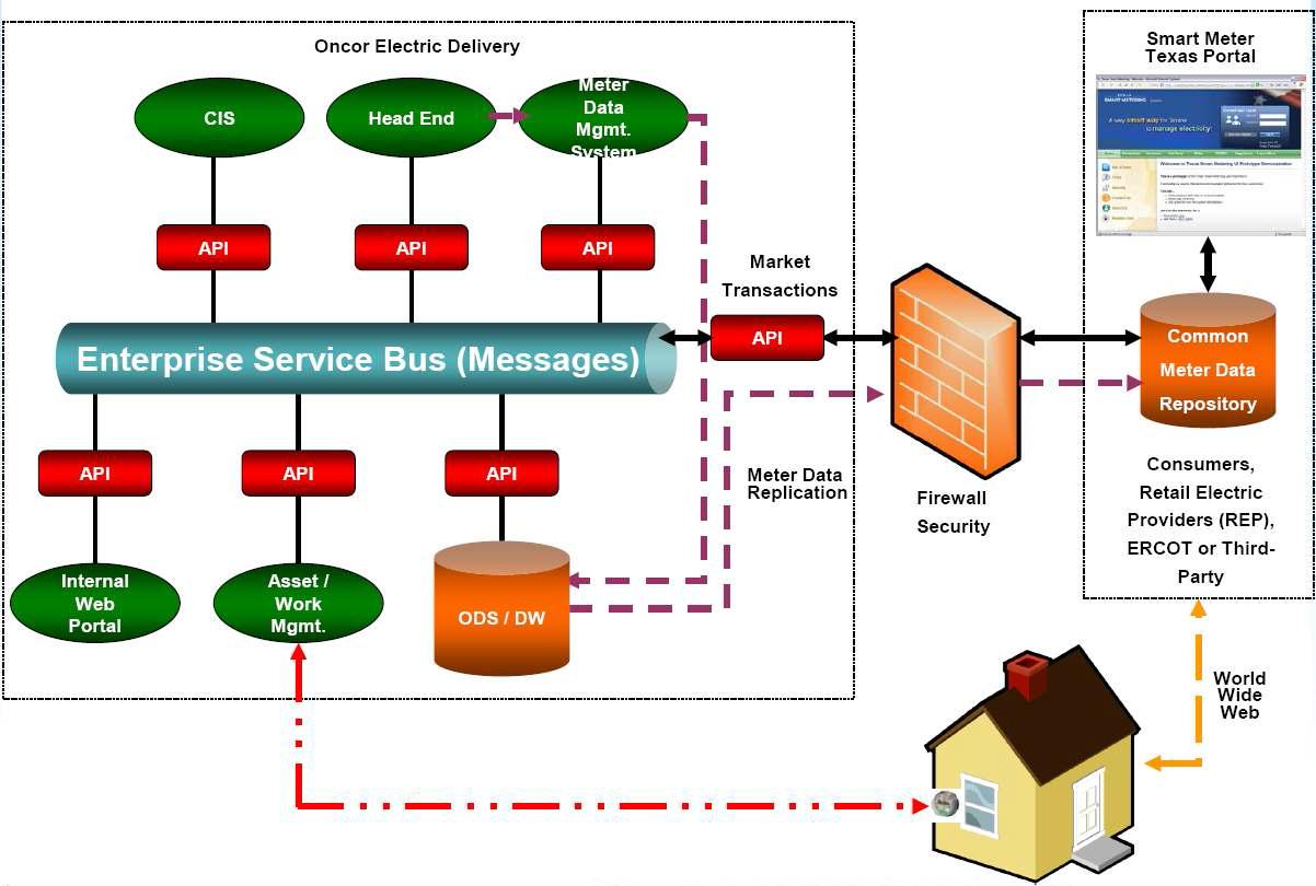 Oncor Advanced Metering System