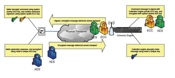 Collection Engine to Meter Communication