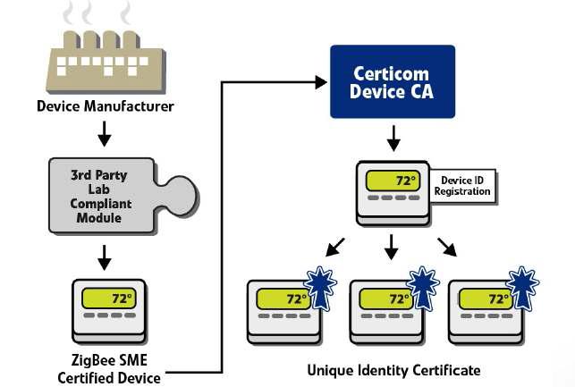 Certicom ZigBee Compliance Process