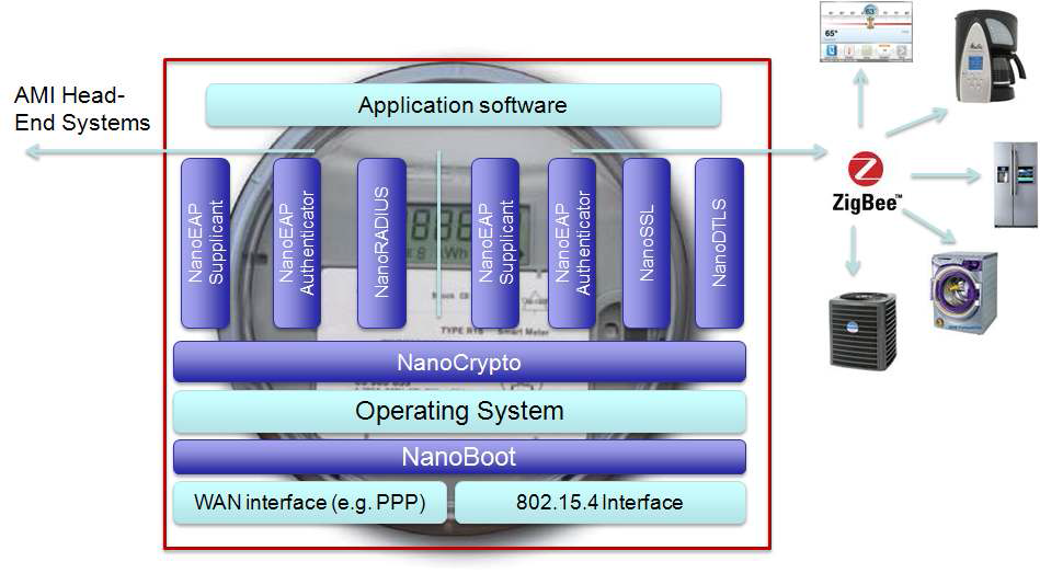 Mocana Device Security Framework