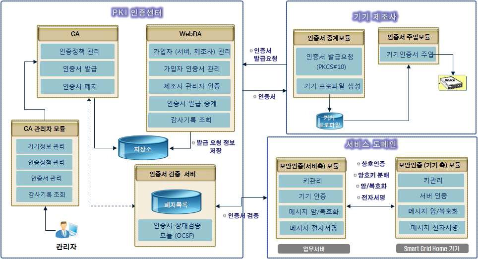 PKI기반 스마트그리드 개체 인증 체계