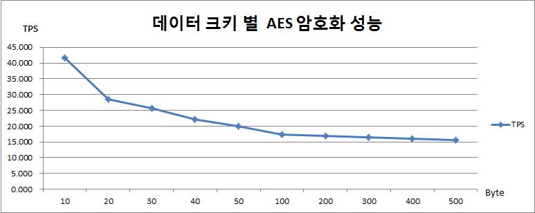 데이터 크기 별 AES 암호화 성능