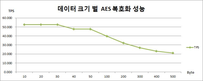 데이터 크기 별 AES 복호화 성능