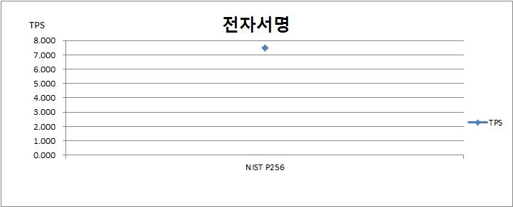 저가/저성능 보안모듈 전자서명 성능시험 결과