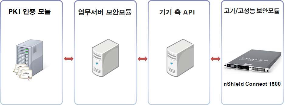 고가/고성능 보안모듈 성능시험 환경 구성