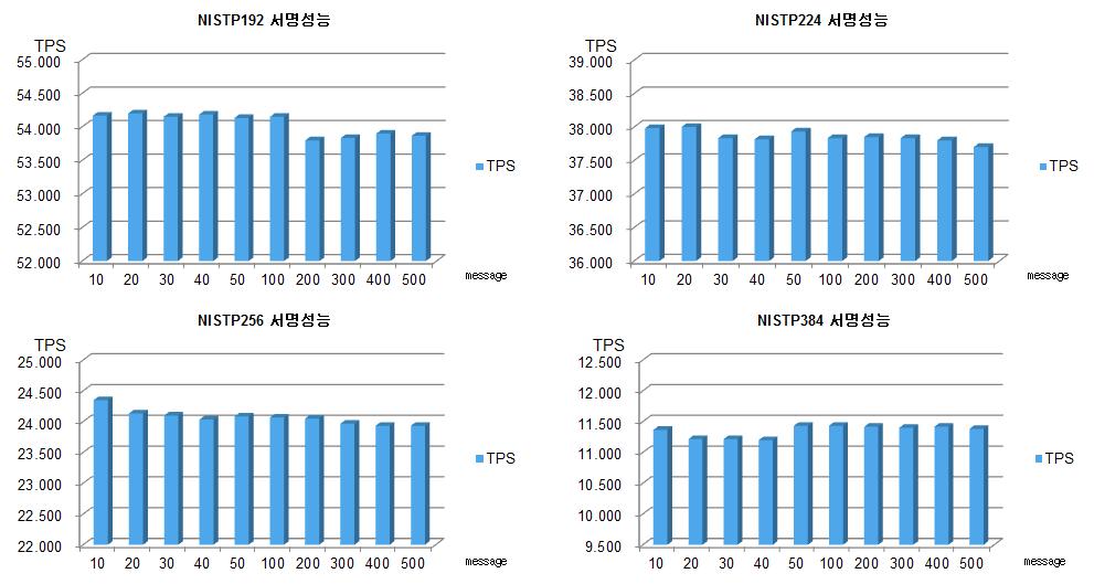 커브별 성능시험 결과