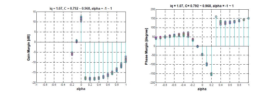 Gain, phase margin (α = -1 ~ 1, C= 0.88±10%, Iq= 1.07)