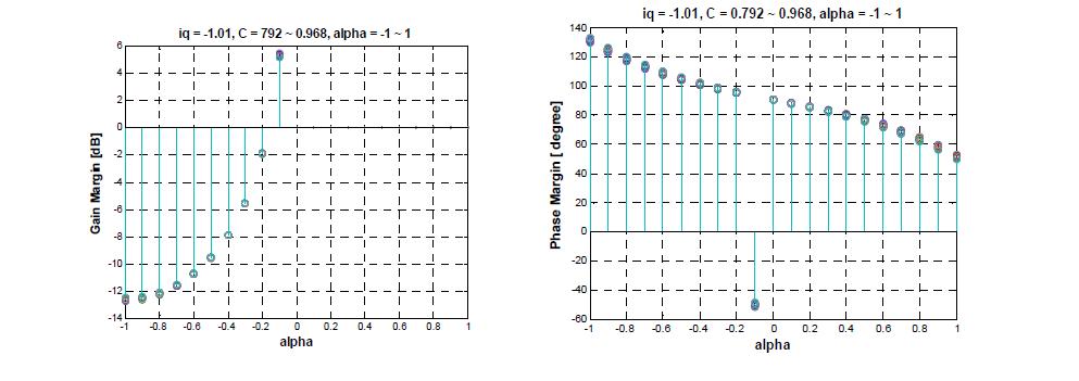 Gain, phase margin (α= -1~1, C= 0.88±10%, Iq= -1.01)