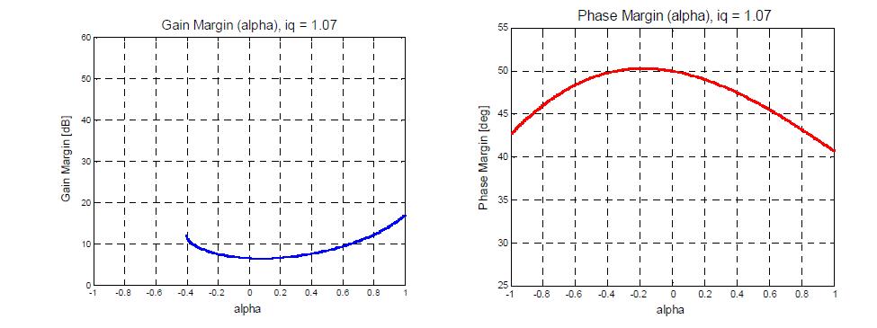 Gain, phase margin (α만 변화, Iq: 1.07)