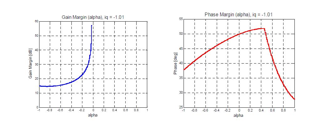 Gain, phase margin (α만 변화, Iq: -1.01)