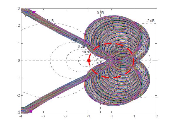 Nyquist plot (α만 변화, Iq: -1.01)