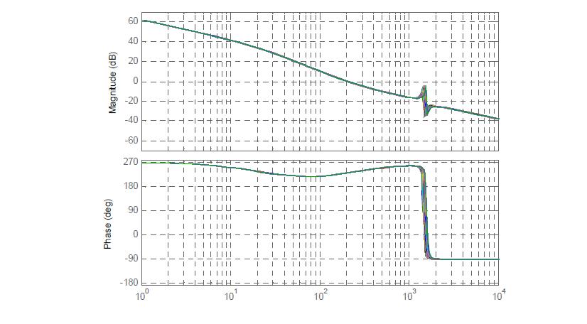 Open loop transfer function (C만 변화, Iq: 1.07)