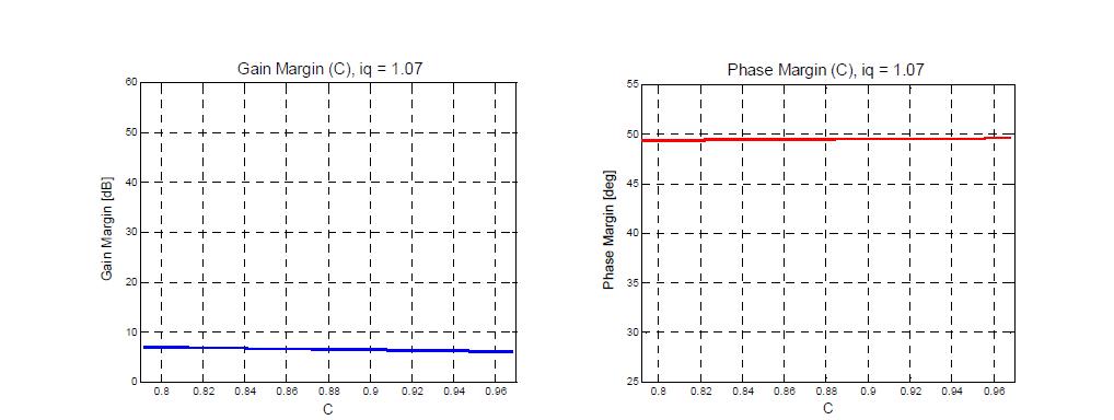 Gain, phase margin (C만 변화, Iq: 1.07)