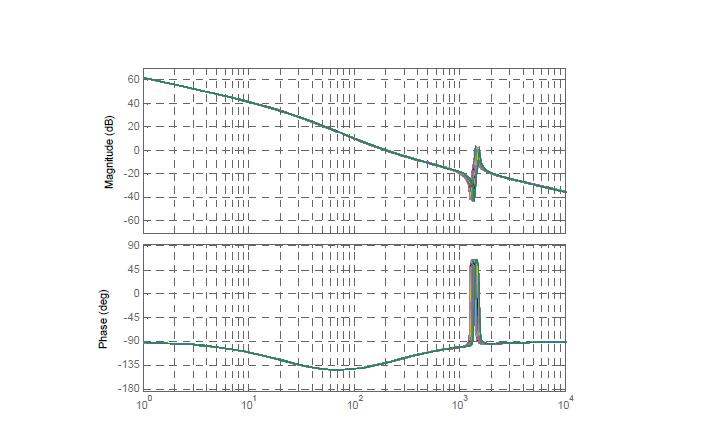 Open loop transfer function (C만 변화, Iq: -1.01)