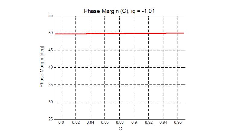 Phase margin (C만 변화, Iq: -1.01)