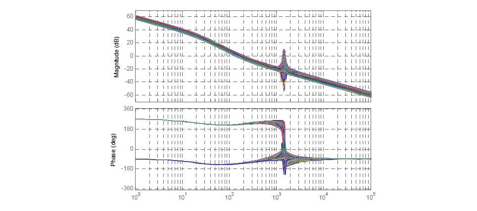 Open loop transfer function (세 개의 parameters 모두 변화)