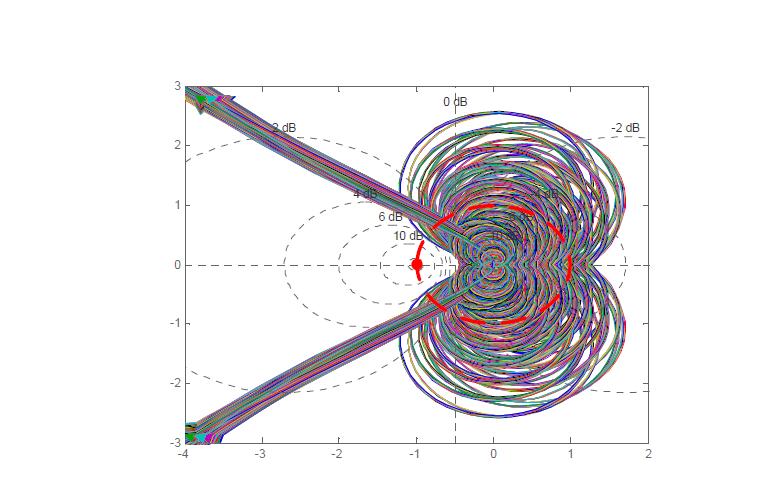 Nyquist plot (세 개의 parameters 모두 변화)