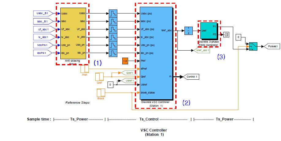 Rectifier 제어기 부분 block diagram