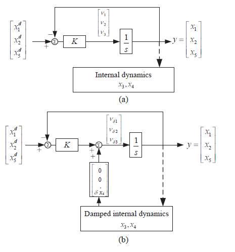 Closed-loop control of the BTB STATCOM system, (b) a closed-loop damped system