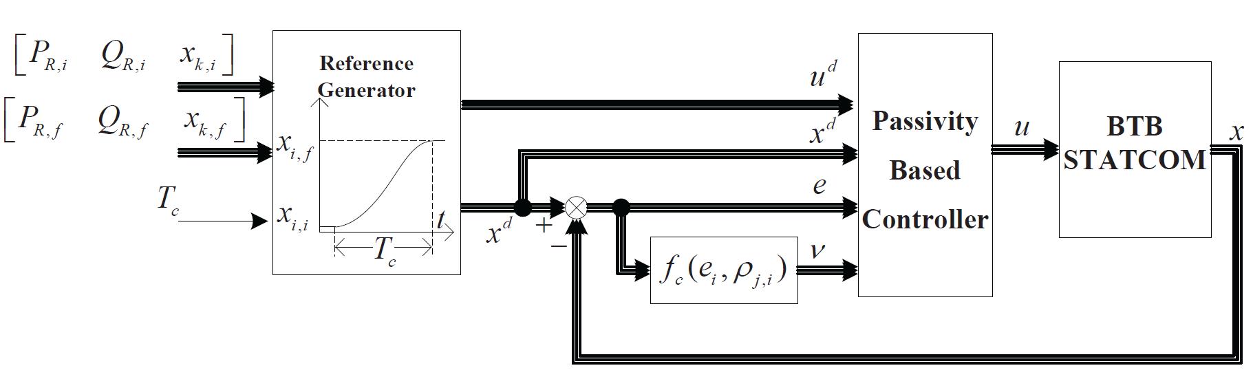 Passivity-based controller block of the BTB STATCOM