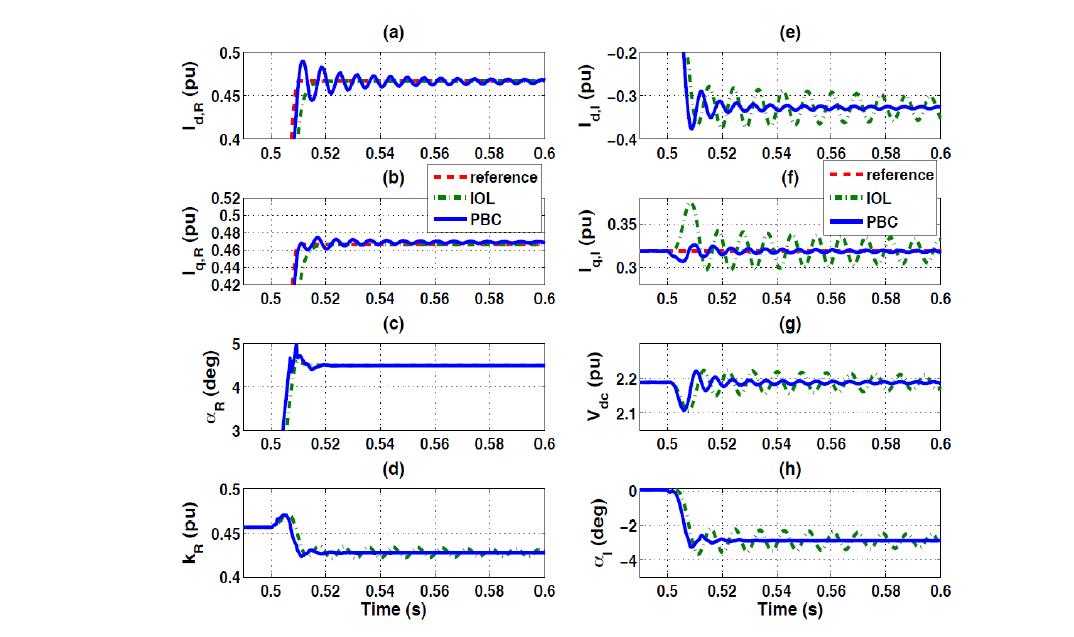 Time response of BTB STATCOM when  ′  ,  ′   and  ′  .