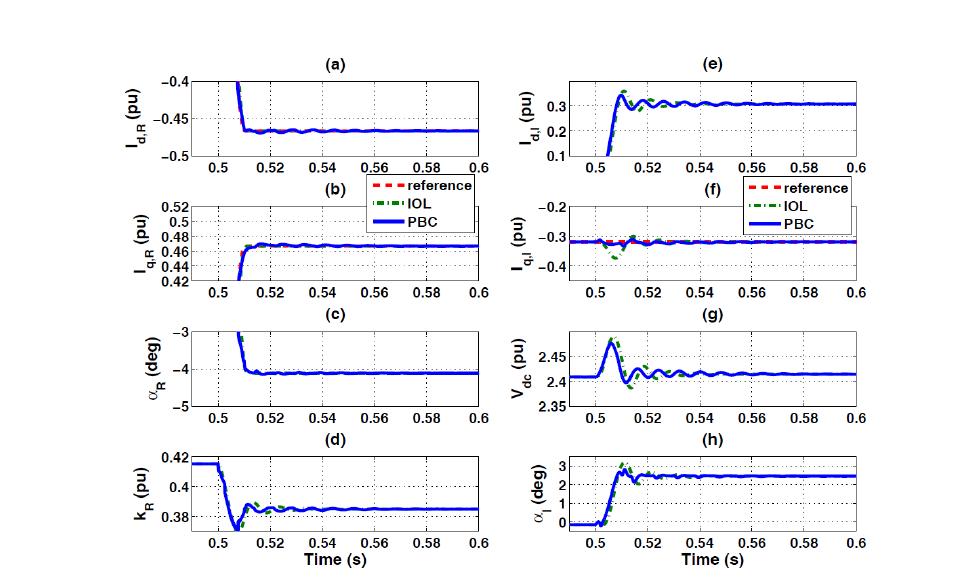 Time response of BTB STATCOM when  ′  ,  ′   and  ′  