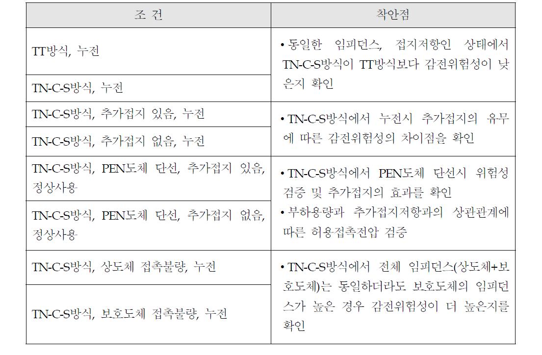 접지보호 방식별 사고 조건 및 착안점