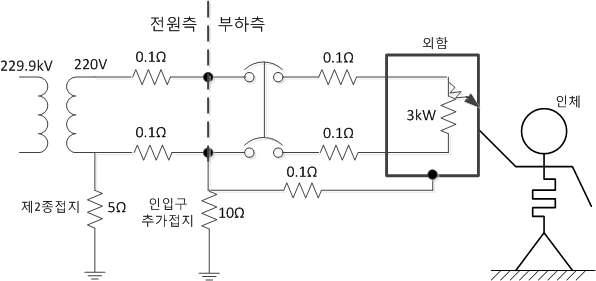 TN-C-S방식의 인입구 추가접지 회로구성도