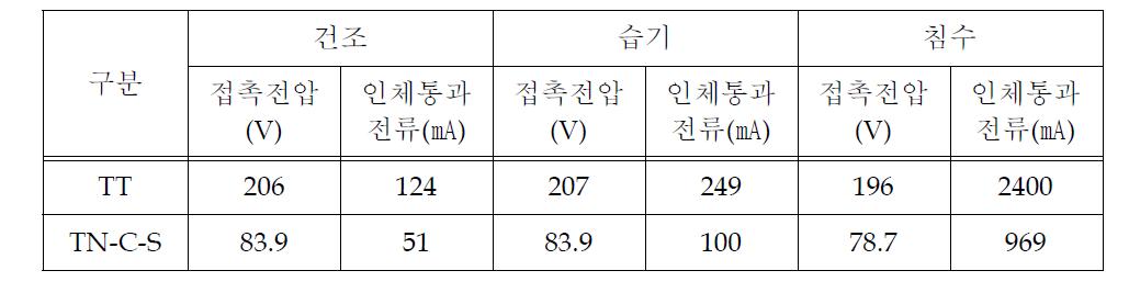 TT 방식과 TN-C-S 방식의 시뮬레이션 결과