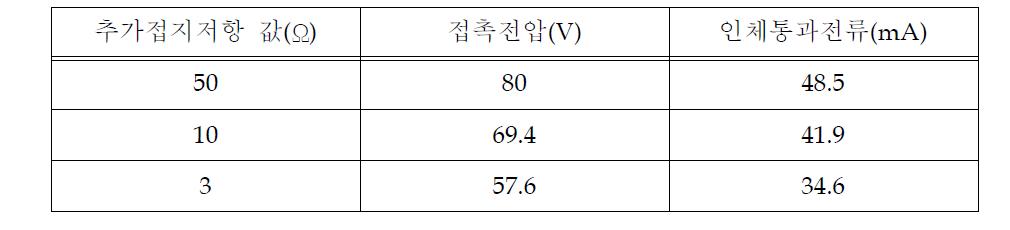 TN-C-S방식에서의 인입구 추가접지저항 값에 따른 시뮬레이션 결과